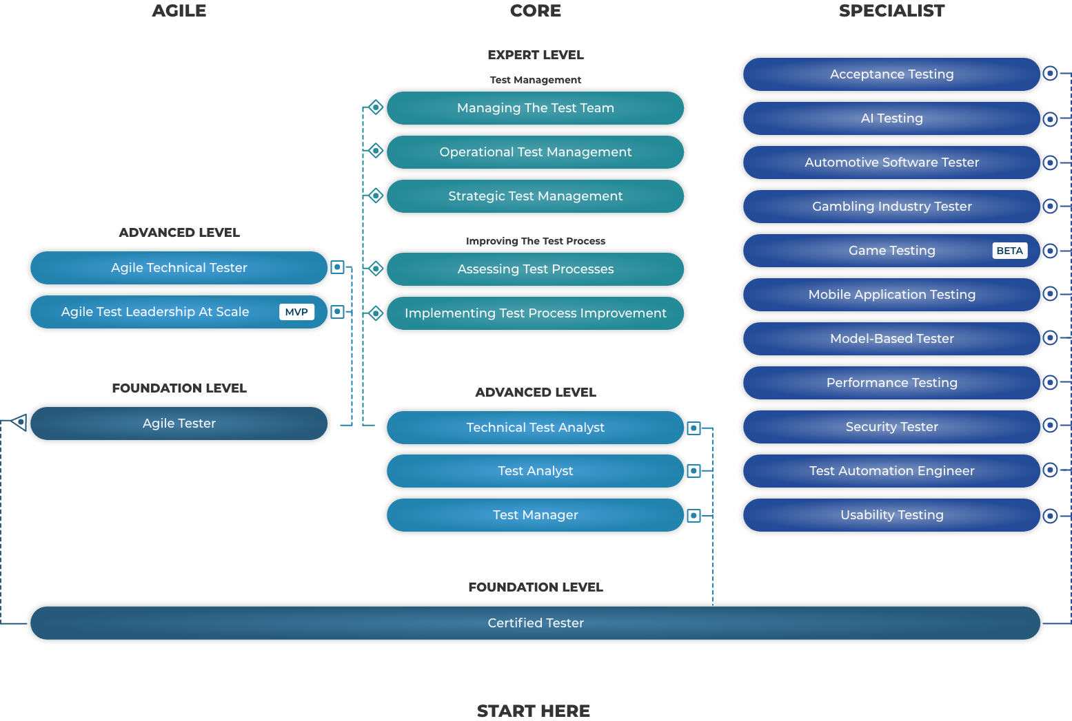 ISTQB certifications Fistb